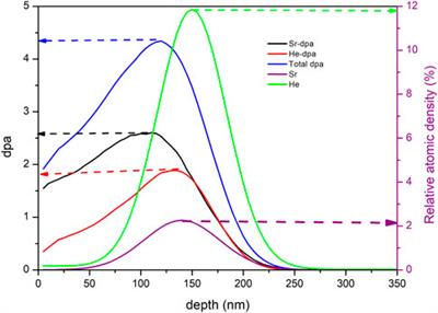 The influence of helium-induced defects on the migration of strontium implanted into SiC above critical amorphization temperature